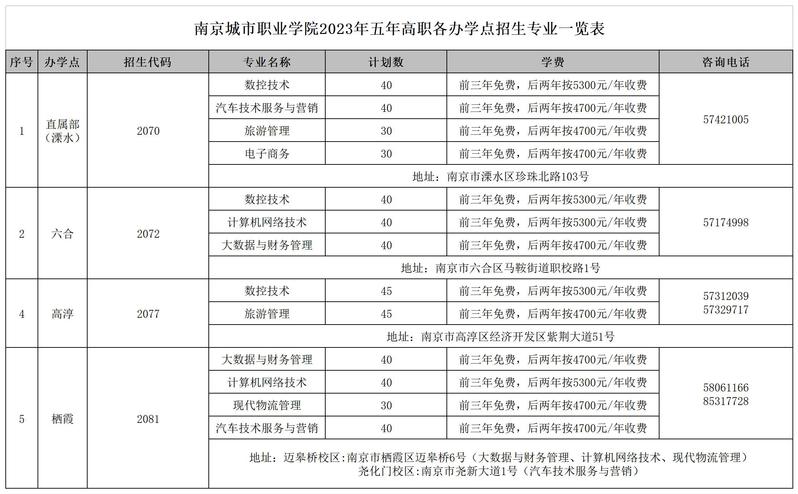 南京城市职业学院2023年五年制高职（专科）招生一览表
