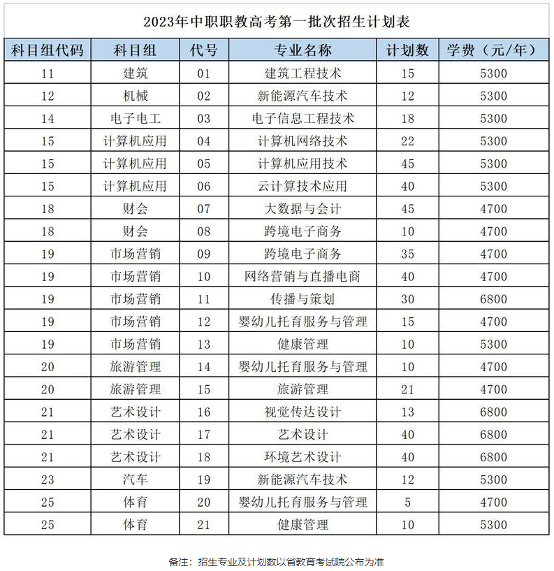 南京城市职业学院2023年中职职教高考专一批次计划