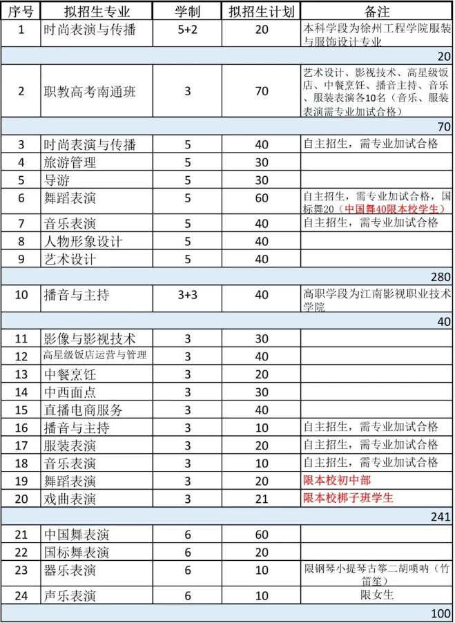 江苏模特艺术学校2023年招生计划一览表