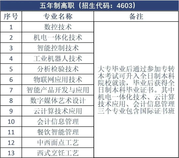 江苏省惠山中等专业学校2023年五年制高职招生计划一览