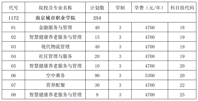 2023年南京城市职业学院中职职教高考招生计划(第二批)